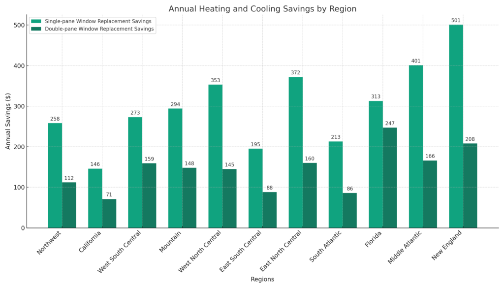 annual heating cooling savings by region