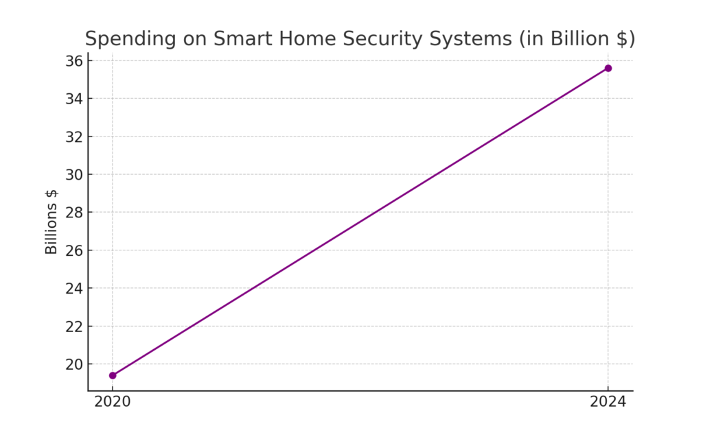 A graphical representation of the projected increase in consumer spending on smart home security systems, showing a significant rise from 2020 to 2024.