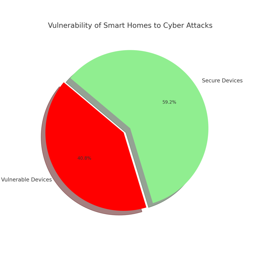 pie chart detailing the vulnerability of smart homes to cyber attacks, revealing that over 40% of homes have at least one device at risk.