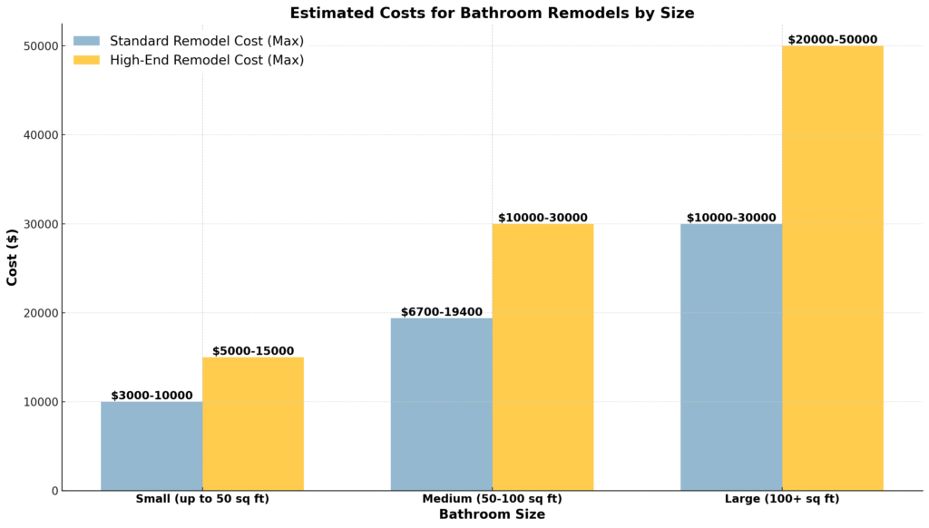 Estimated costs for-bathroom remodels by size visualization-image.