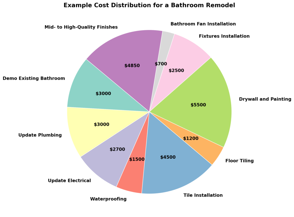 Example Cost Distribution for a bathroom remodel data visualization