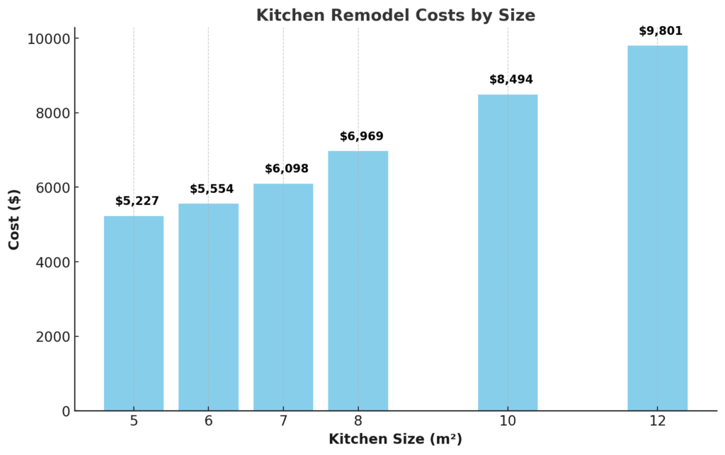 kitchen remodel cost by size data visualization 
