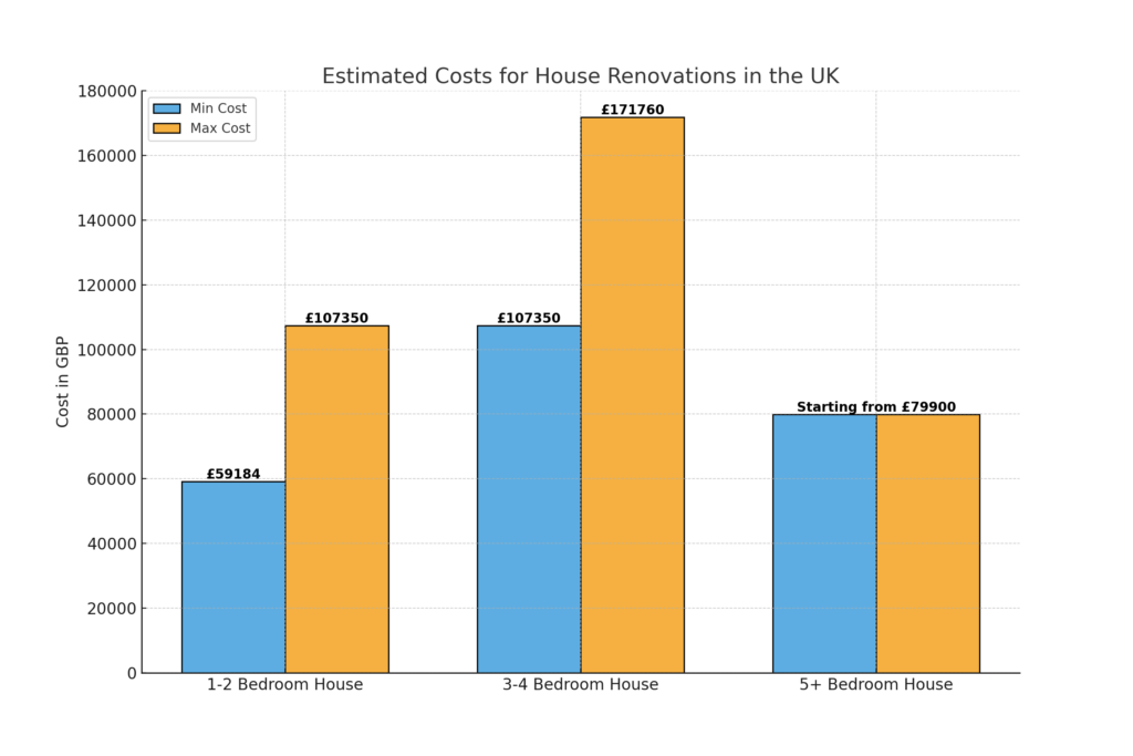 uk house renovation costs 2