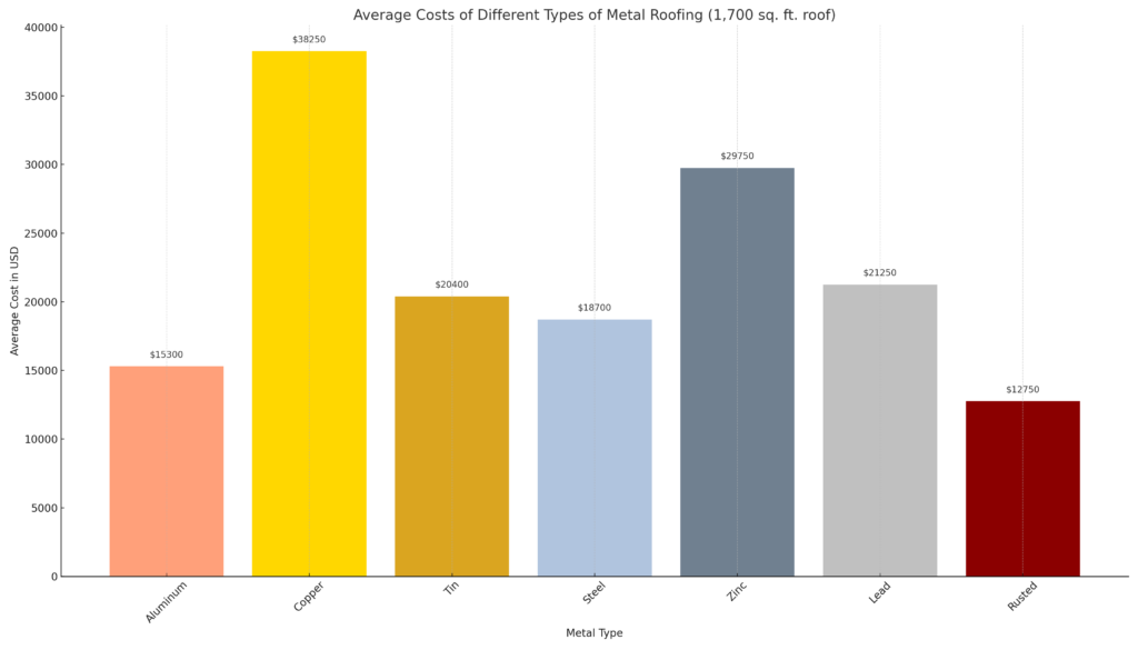 data visualization illustrating the average costs of different types of metal roofing for a standard 1,700-square-foot roof